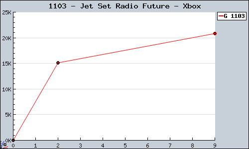 Known Jet Set Radio Future Xbox sales.