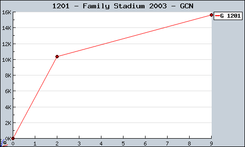 Known Family Stadium 2003 GCN sales.