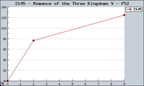 Known Romance of the Three Kingdoms V PS2 sales.
