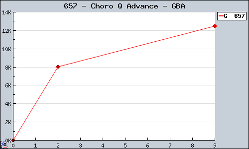 Known Choro Q Advance GBA sales.
