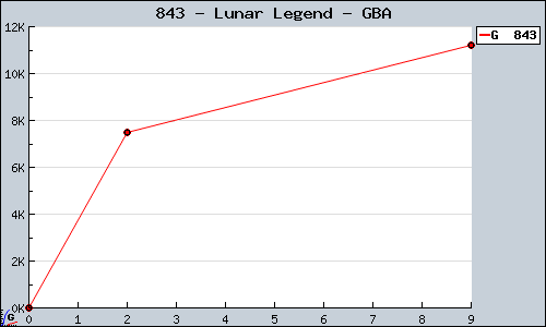 Known Lunar Legend GBA sales.