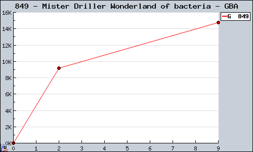 Known Mister Driller Wonderland of bacteria GBA sales.