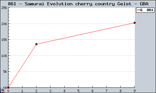 Known Samurai Evolution cherry country Geist GBA sales.