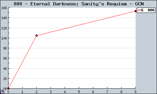 Known Eternal Darkness: Sanity's Requiem GCN sales.