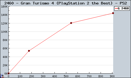 Known Gran Turismo 4 (PlayStation 2 the Best) PS2 sales.