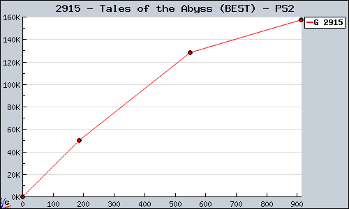 Known Tales of the Abyss (BEST) PS2 sales.