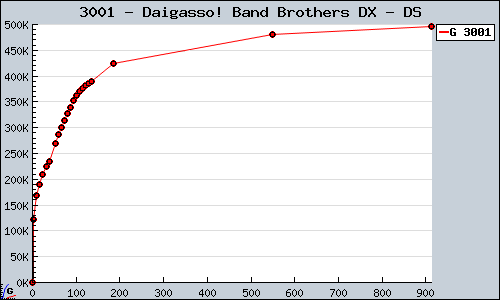 Known Daigasso! Band Brothers DX DS sales.