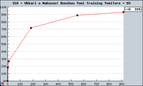 Known Ukkari o Nakusou! Bunshou Yomi Training YomiTore DS sales.