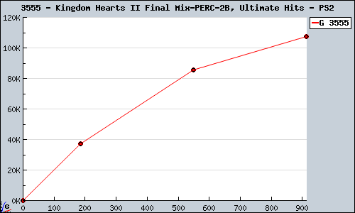 Known Kingdom Hearts II Final Mix+, Ultimate Hits PS2 sales.