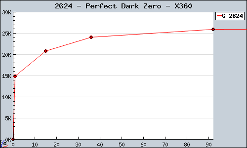 Known Perfect Dark Zero X360 sales.