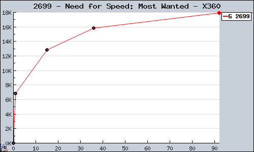 Known Need for Speed: Most Wanted X360 sales.