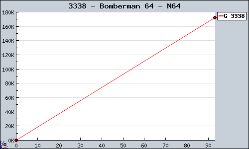 Known Bomberman 64 N64 sales.