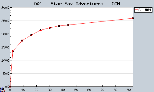 Known Star Fox Adventures GCN sales.