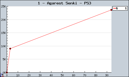 Known Agarest Senki PS3 sales.