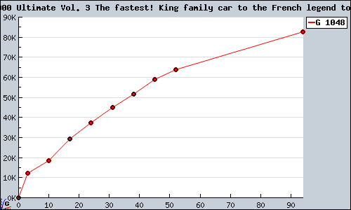 Known Simple 2000 Ultimate Vol. 3 The fastest! King family car to the French legend to shame-law PS2 sales.
