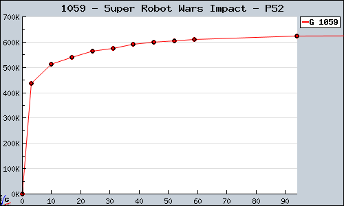 Known Super Robot Wars Impact PS2 sales.