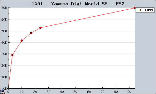 Known Yamasa Digi World SP PS2 sales.