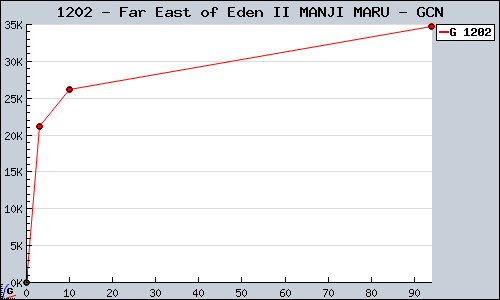 Known Far East of Eden II MANJI MARU GCN sales.