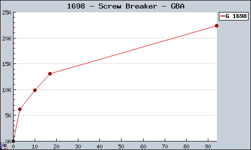 Known Screw Breaker GBA sales.