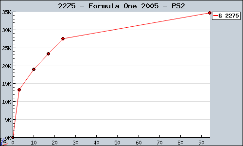 Known Formula One 2005 PS2 sales.
