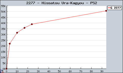 Known Hissatsu Ura-Kagyou PS2 sales.