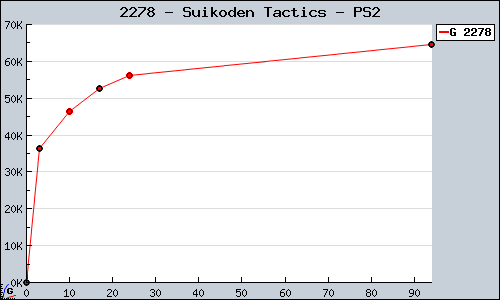 Known Suikoden Tactics PS2 sales.