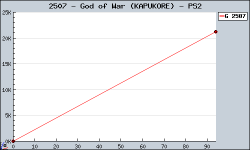 Known God of War (KAPUKORE) PS2 sales.
