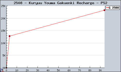 Known Kuryuu Youma Gakuenki Recharge PS2 sales.