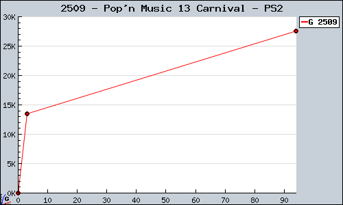 Known Pop'n Music 13 Carnival PS2 sales.