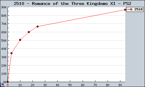 Known Romance of the Three Kingdoms XI PS2 sales.