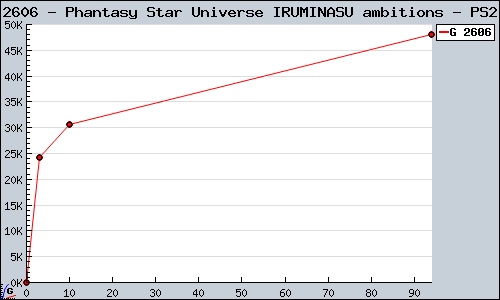 Known Phantasy Star Universe IRUMINASU ambitions PS2 sales.
