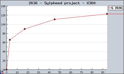 Known Sylpheed project X360 sales.