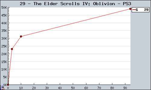 Known The Elder Scrolls IV: Oblivion PS3 sales.