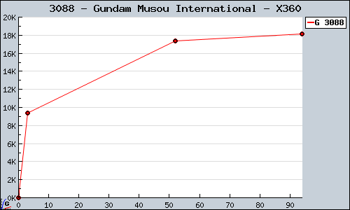 Known Gundam Musou International X360 sales.