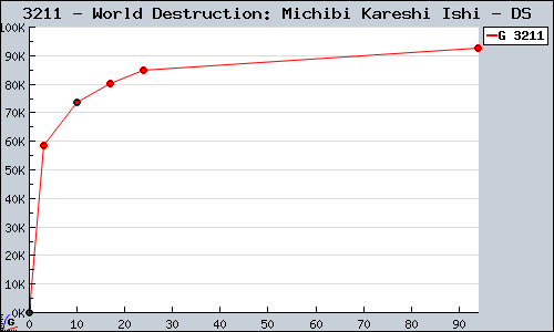 Known World Destruction: Michibi Kareshi Ishi DS sales.