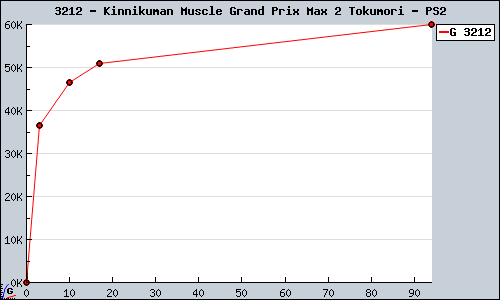 Known Kinnikuman Muscle Grand Prix Max 2 Tokumori PS2 sales.