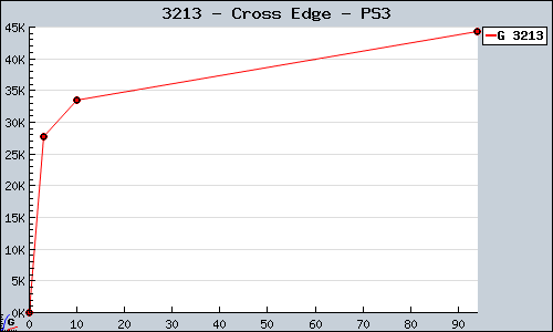 Known Cross Edge PS3 sales.