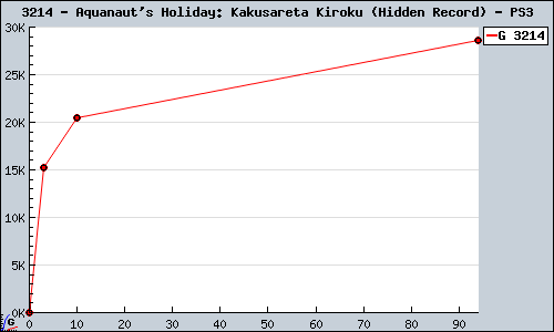 Known Aquanaut's Holiday: Kakusareta Kiroku (Hidden Record) PS3 sales.