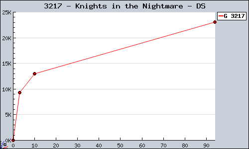 Known Knights in the Nightmare DS sales.