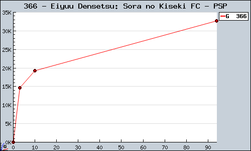Known Eiyuu Densetsu: Sora no Kiseki FC PSP sales.