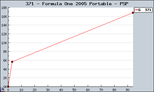 Known Formula One 2005 Portable PSP sales.