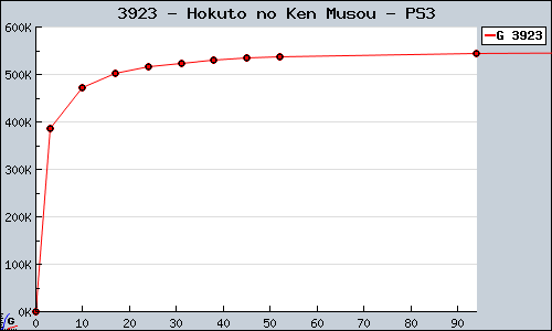 Known Hokuto no Ken Musou PS3 sales.