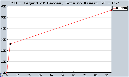 Known Legend of Heroes: Sora no Kiseki SC PSP sales.
