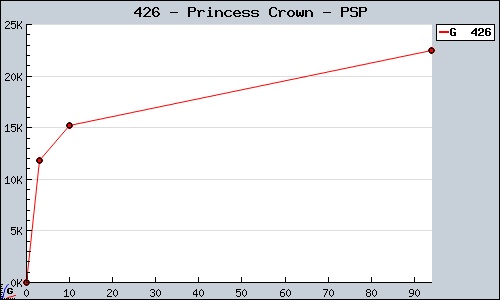 Known Princess Crown PSP sales.