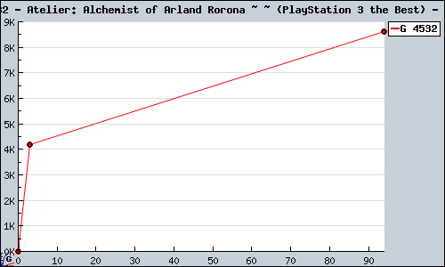 Known Atelier: Alchemist of Arland Rorona ~ ~ (PlayStation 3 the Best) PS3 sales.