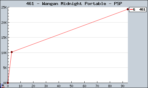 Known Wangan Midnight Portable PSP sales.