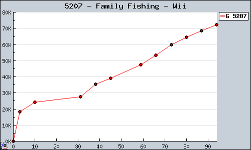 Known Family Fishing Wii sales.