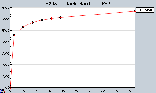 Known Dark Souls PS3 sales.