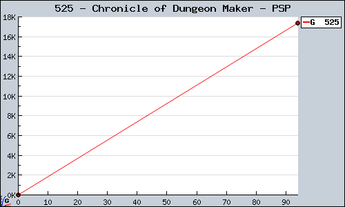 Known Chronicle of Dungeon Maker PSP sales.