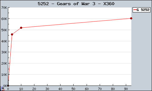 Known Gears of War 3 X360 sales.